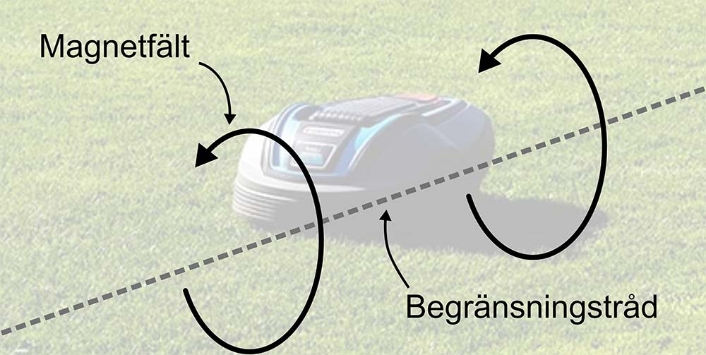 Robotgräsklippare på gräsmatta med begränsningstråd och magnetfält utritade.
